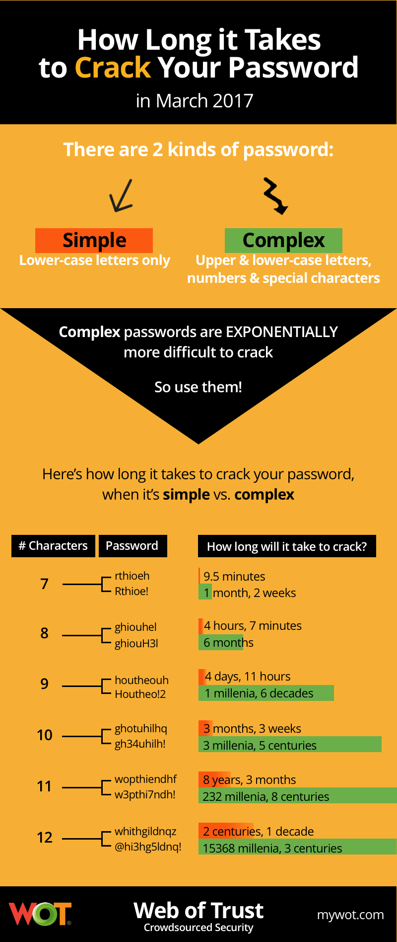 How Long it takes to crack your password